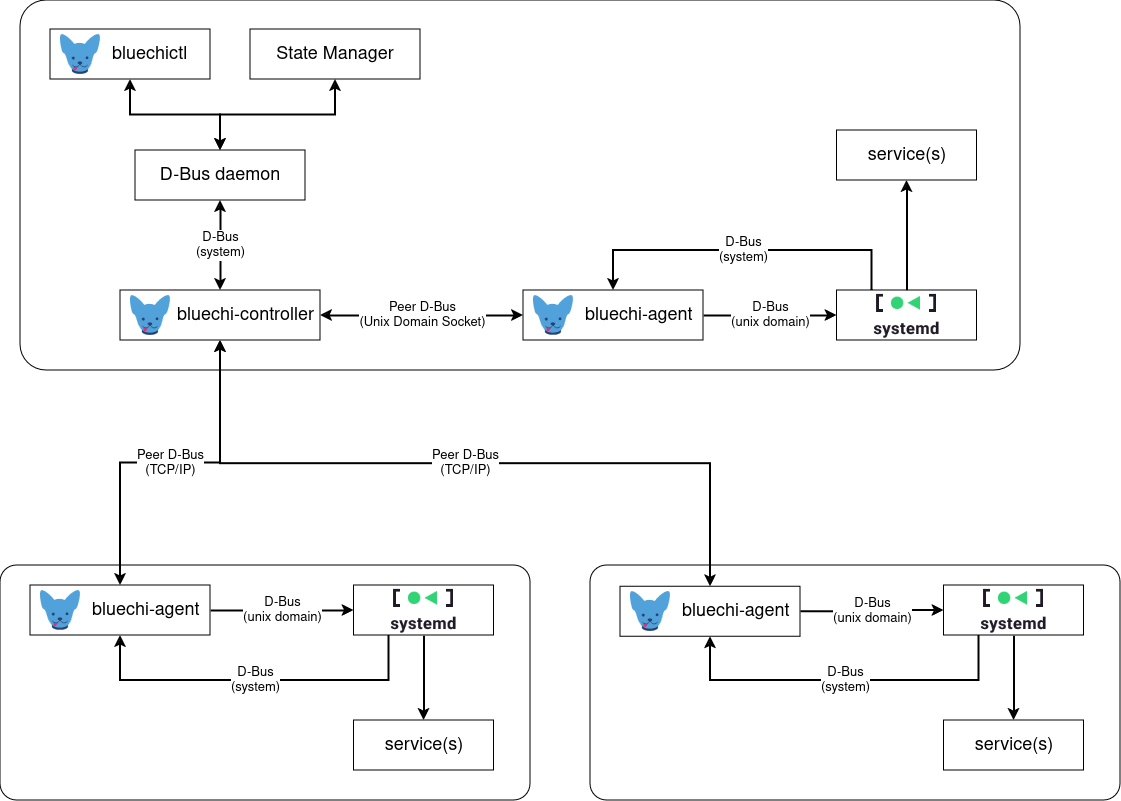 BlueChi Architecture diagram