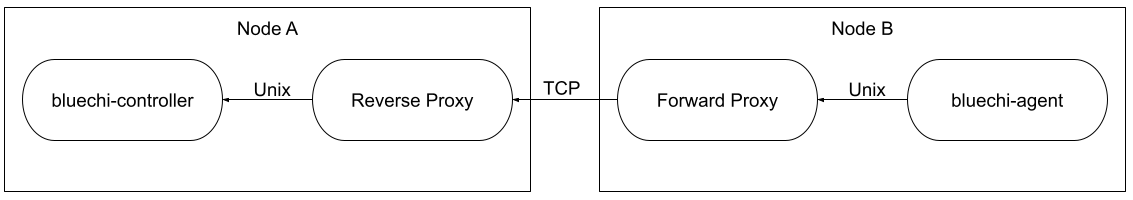 double proxy connection