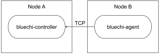 simple connection